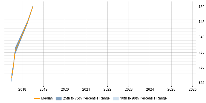 Contractor hourly rate distribution trend for jobs in the UK citing Mapbox