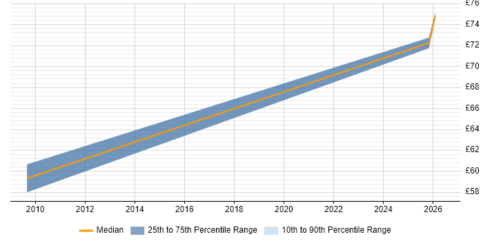 Contractor hourly rate distribution trend for jobs in the UK citing MAPM