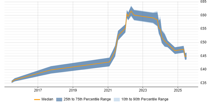Contractor hourly rate distribution trend for jobs in the UK citing MapReduce Contractor hourly rate distribution trend for jobs in the UK citing MapReduce