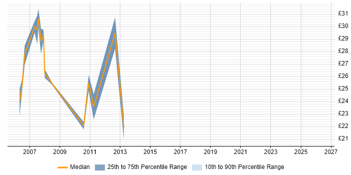 Contractor hourly rate distribution trend for Market Data Support Analyst job vacancies in the UK