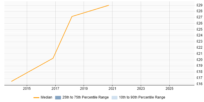 Contractor hourly rate distribution trend for jobs in the UK citing Market Surveillance