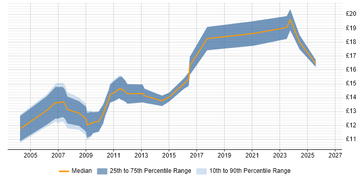 Contractor hourly rate distribution trend for Marketing Assistant job vacancies in the UK