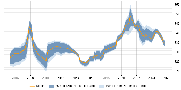 Contractor hourly rate distribution trend for Marketing Manager job vacancies in the UK