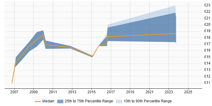 Contractor hourly rate distribution trend for Marketing Officer job vacancies in the UK