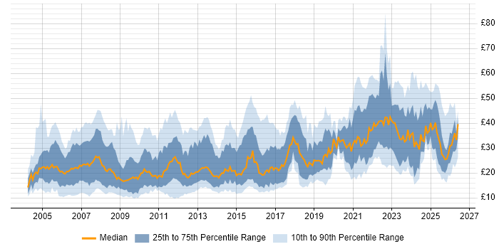Contractor hourly rate distribution trend for jobs in the UK citing Marketing