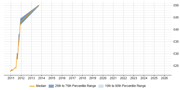 Contractor hourly rate distribution trend for jobs in the UK citing Mashup