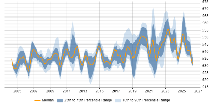 Contractor hourly rate distribution trend for jobs in the UK citing Master's Degree