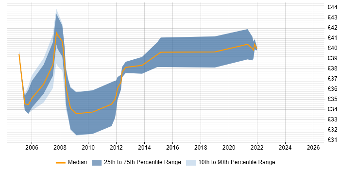 Contractor hourly rate distribution trend for jobs in the UK citing Mathcad