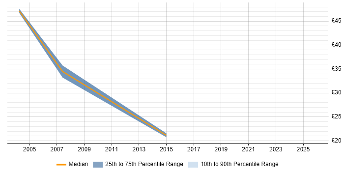 Contractor hourly rate distribution trend for Mathematician job vacancies in the UK