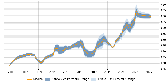 Contractor hourly rate distribution trend for jobs in the UK citing Maven