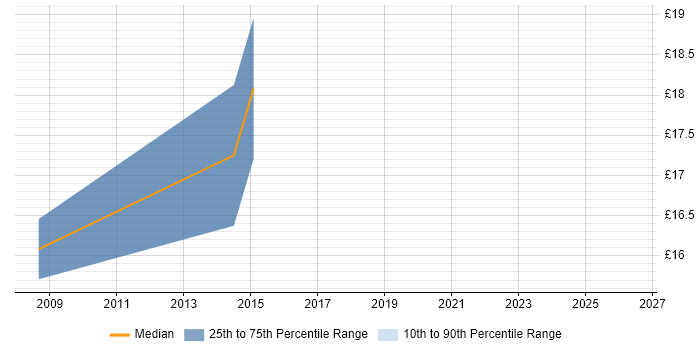 Contractor hourly rate distribution trend for Maximo Administrator job vacancies in the UK