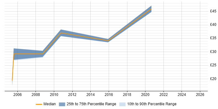Contractor hourly rate distribution trend for Maximo Analyst job vacancies in the UK
