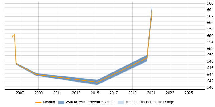 Contractor hourly rate distribution trend for Maximo Developer job vacancies in the UK