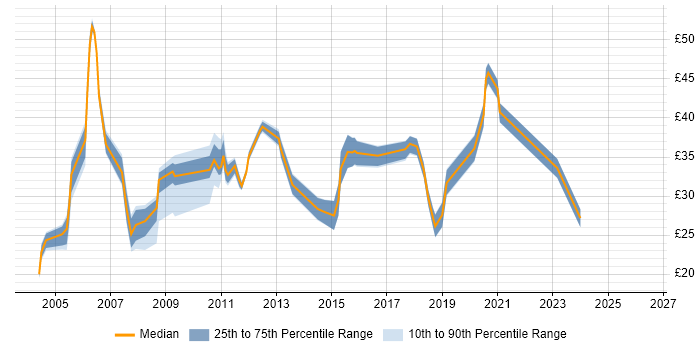 Contractor hourly rate distribution trend for jobs in the UK citing Maximo