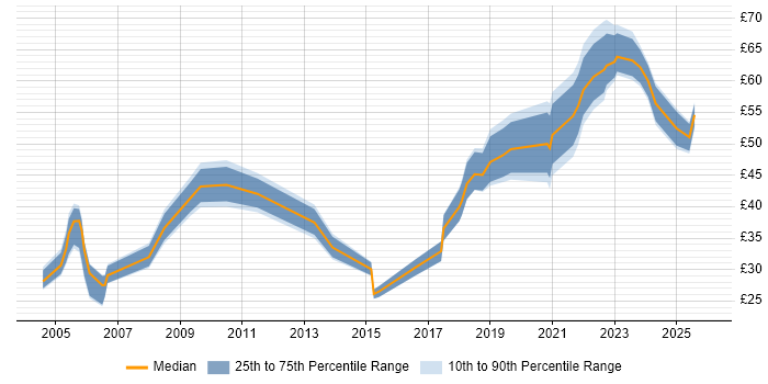 Contractor hourly rate distribution trend for jobs in the UK citing MBA
