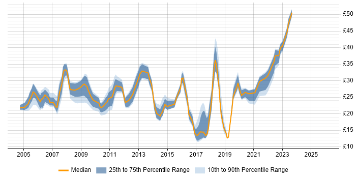Contractor hourly rate distribution trend for jobs in the UK citing McAfee ePO