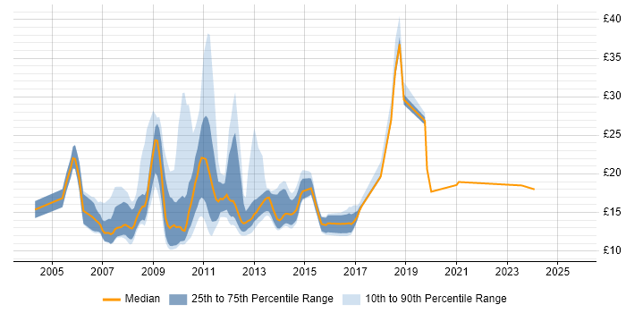 Contractor hourly rate distribution trend for jobs in the UK citing MCDST