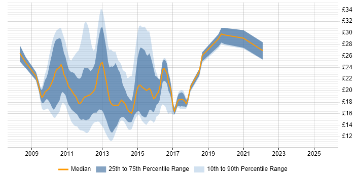 Contractor hourly rate distribution trend for jobs in the UK citing MCITP