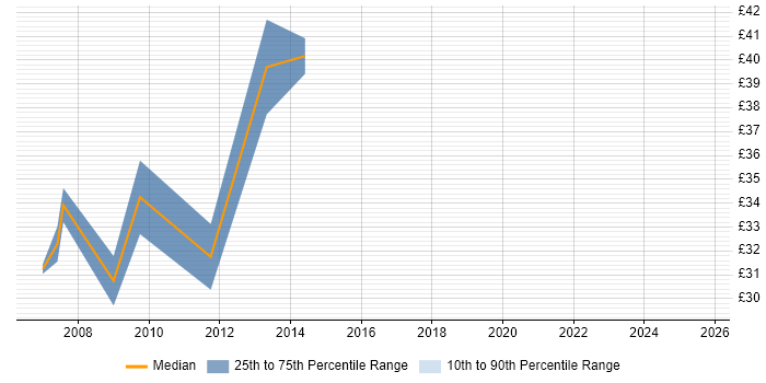 Contractor hourly rate distribution trend for jobs in the UK citing MCPD