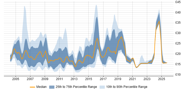 Contractor hourly rate distribution trend for jobs in the UK citing MCSA Contractor hourly rate distribution trend for jobs in the UK citing MCSA