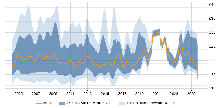 Contractor hourly rate distribution trend for jobs in the UK citing MCSE