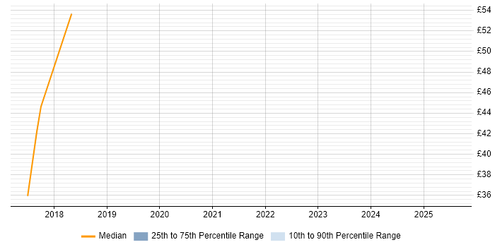 Contractor hourly rate distribution trend for jobs in the UK citing MEAN Stack