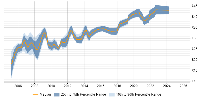 Contractor hourly rate distribution trend for Mechanical Design Engineer job vacancies in the UK