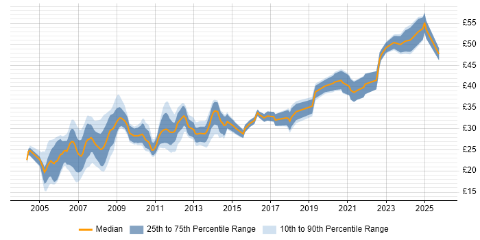 Contractor hourly rate distribution trend for Mechanical Engineer job vacancies in the UK