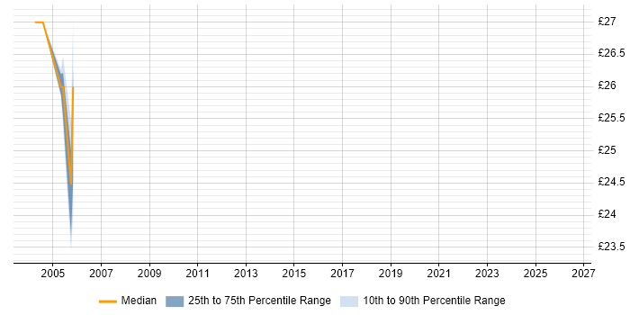 Contractor hourly rate distribution trend for jobs in the UK citing MegaStream