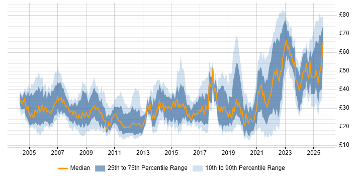 Contractor hourly rate distribution trend for jobs in the UK citing Mentoring