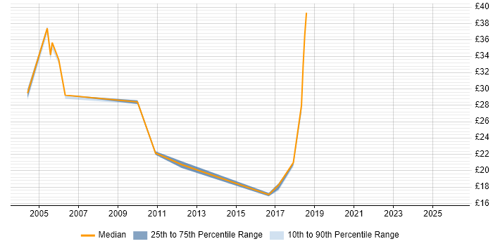 Contractor hourly rate distribution trend for jobs in the UK citing Meridio
