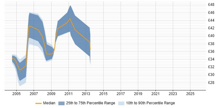 Contractor hourly rate distribution trend for Messaging Specialist job vacancies in the UK