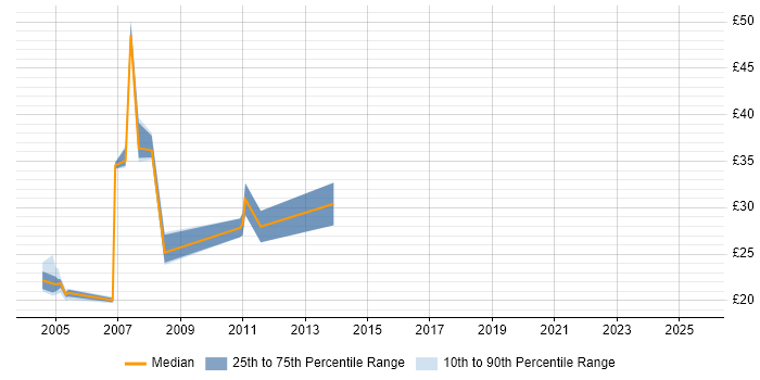 Contractor hourly rate distribution trend for Messaging Support Analyst job vacancies in the UK