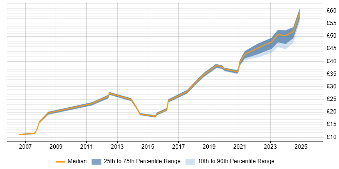 Contractor hourly rate distribution trend for jobs in the UK citing Metadata Management