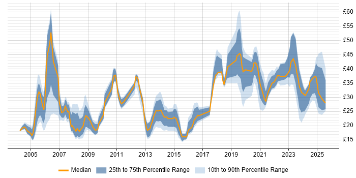 Contractor hourly rate distribution trend for jobs in the UK citing Metadata