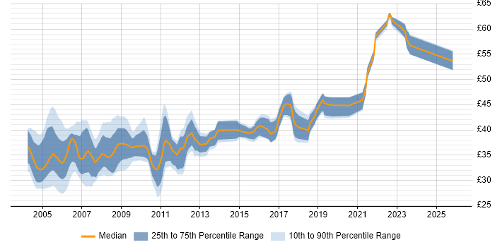 Contractor hourly rate distribution trend for jobs in the UK citing MFC