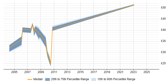 Contractor hourly rate distribution trend for jobs in the UK citing MGCP