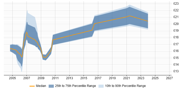 Contractor hourly rate distribution trend for MI Officer job vacancies in the UK