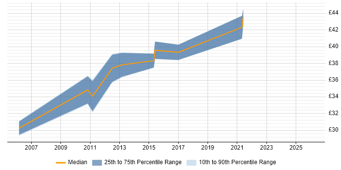 Contractor hourly rate distribution trend for jobs in the UK citing MicroBlaze