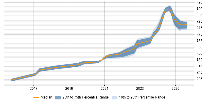 Contractor hourly rate distribution trend for jobs in the UK citing Microsemi