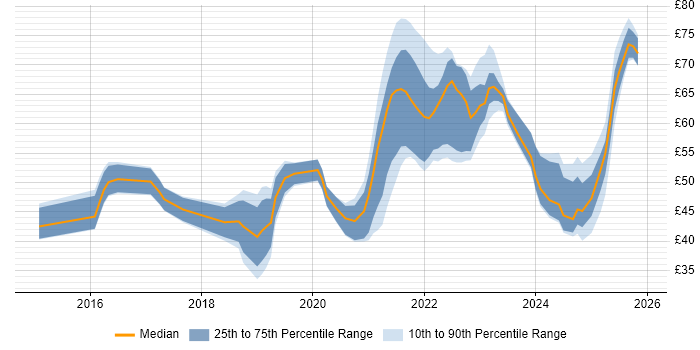 Contractor hourly rate distribution trend for jobs in the UK citing Microservices