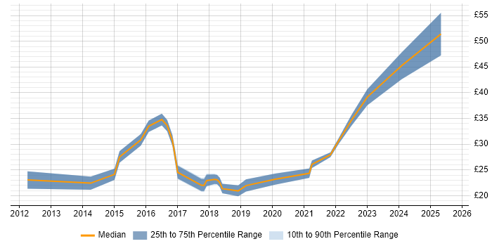 Contractor hourly rate distribution trend for Microsoft 365 Engineer job vacancies in the UK