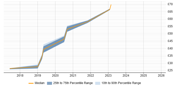Contractor hourly rate distribution trend for Microsoft 365 Project Manager job vacancies in the UK