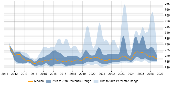 Contractor hourly rate distribution trend for jobs in the UK citing Microsoft 365