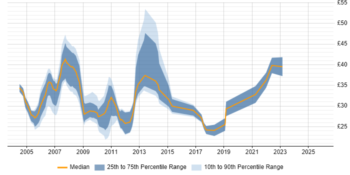 Contractor hourly rate distribution trend for jobs in the UK citing Microsoft Analysis Services