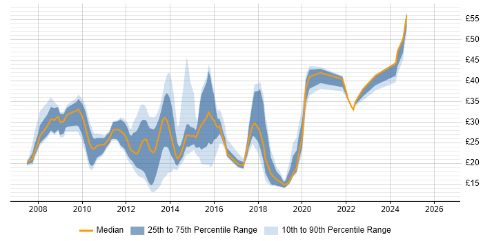 Contractor hourly rate distribution trend for jobs in the UK citing Microsoft App-V