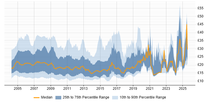 Contractor hourly rate distribution trend for jobs in the UK citing Microsoft Certification