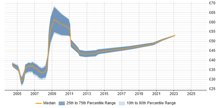 Contractor hourly rate distribution trend for Microsoft Consultant job vacancies in the UK