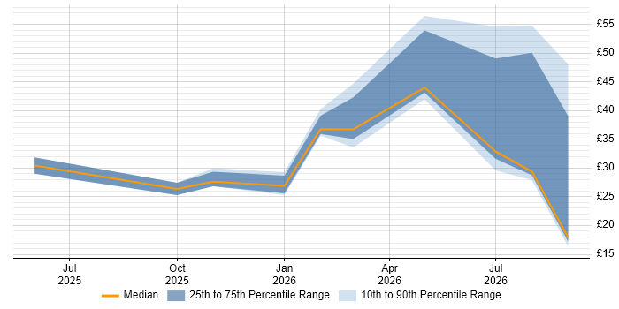 Contractor hourly rate distribution trend for jobs in the UK citing Microsoft Copilot