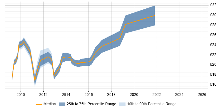Contractor hourly rate distribution trend for jobs in the UK citing Microsoft Data Protection Manager